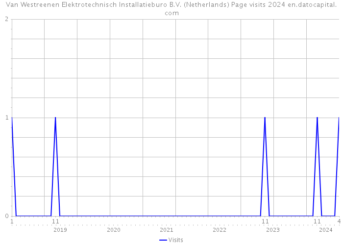 Van Westreenen Elektrotechnisch Installatieburo B.V. (Netherlands) Page visits 2024 