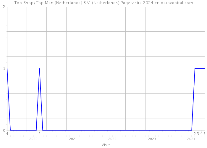 Top Shop/Top Man (Netherlands) B.V. (Netherlands) Page visits 2024 