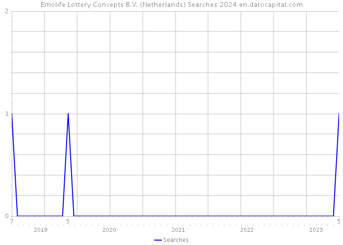 Emolife Lottery Concepts B.V. (Netherlands) Searches 2024 
