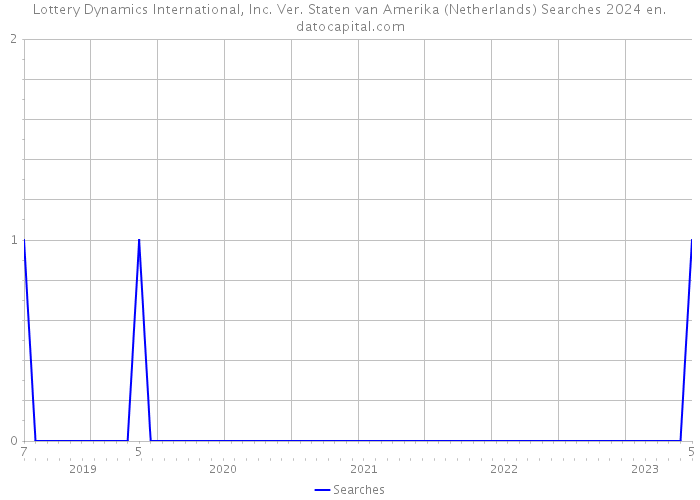 Lottery Dynamics International, Inc. Ver. Staten van Amerika (Netherlands) Searches 2024 