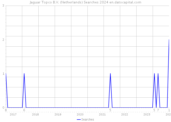 Jaguar Topco B.V. (Netherlands) Searches 2024 