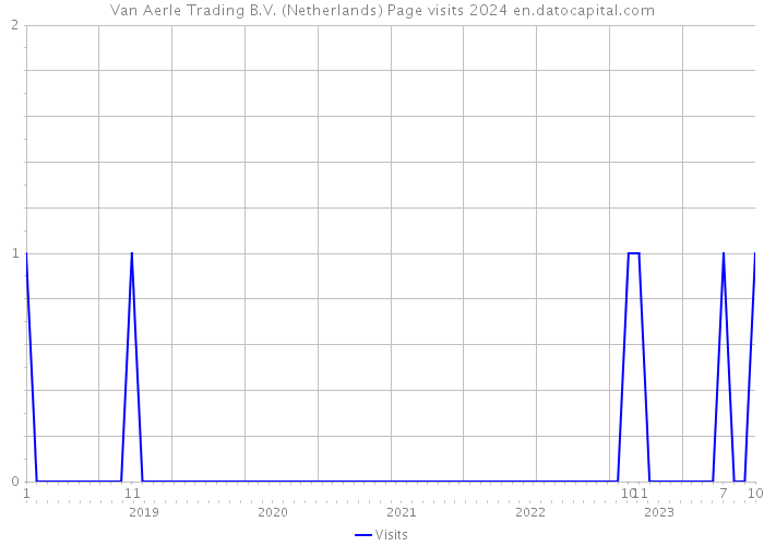 Van Aerle Trading B.V. (Netherlands) Page visits 2024 