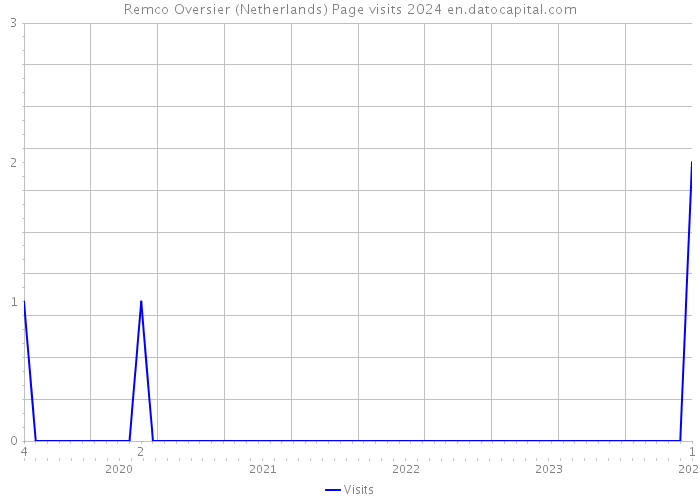 Remco Oversier (Netherlands) Page visits 2024 