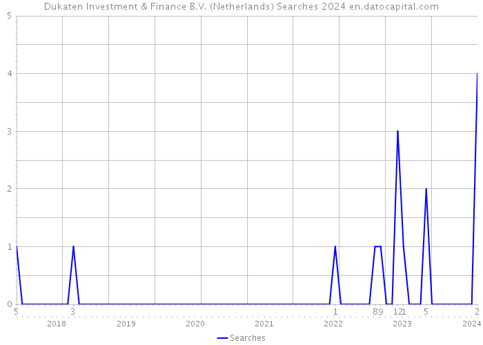 Dukaten Investment & Finance B.V. (Netherlands) Searches 2024 