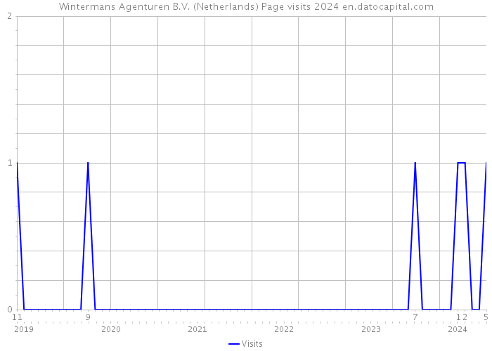 Wintermans Agenturen B.V. (Netherlands) Page visits 2024 