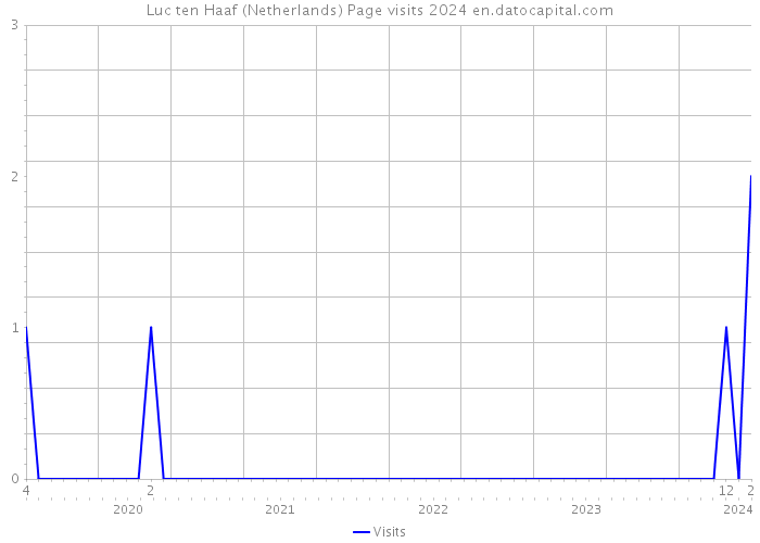 Luc ten Haaf (Netherlands) Page visits 2024 