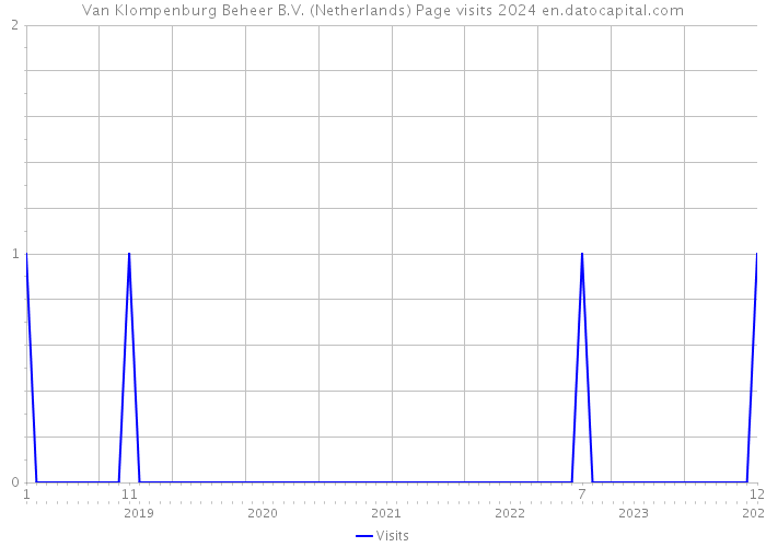 Van Klompenburg Beheer B.V. (Netherlands) Page visits 2024 