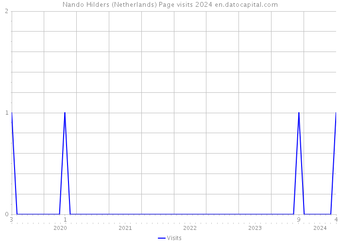 Nando Hilders (Netherlands) Page visits 2024 