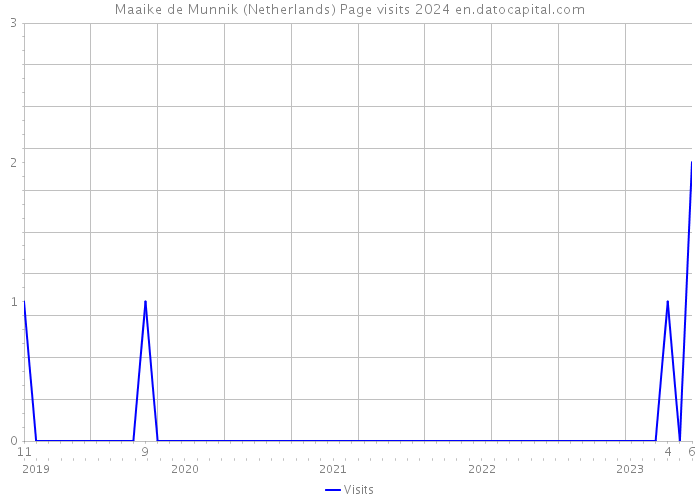 Maaike de Munnik (Netherlands) Page visits 2024 