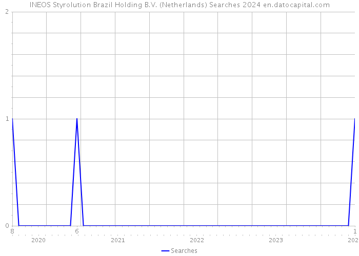 INEOS Styrolution Brazil Holding B.V. (Netherlands) Searches 2024 