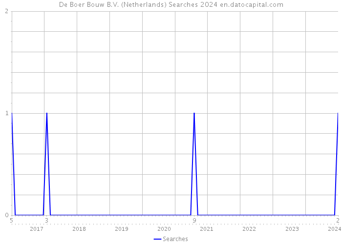 De Boer Bouw B.V. (Netherlands) Searches 2024 