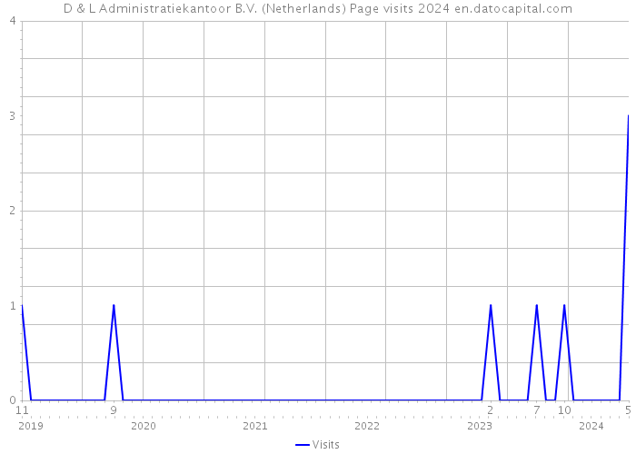 D & L Administratiekantoor B.V. (Netherlands) Page visits 2024 