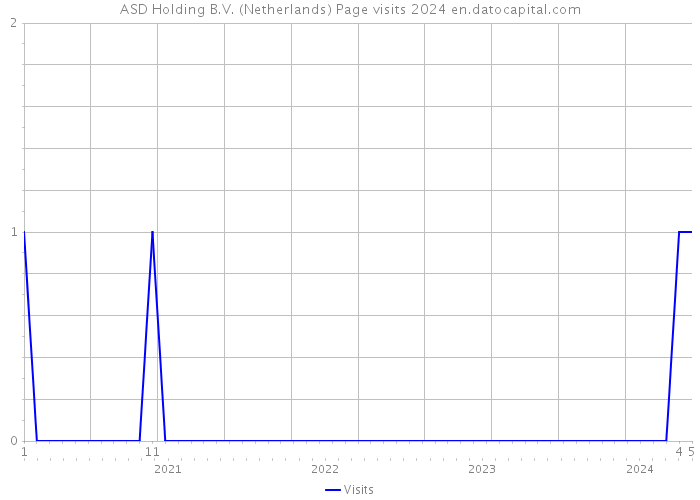 ASD Holding B.V. (Netherlands) Page visits 2024 