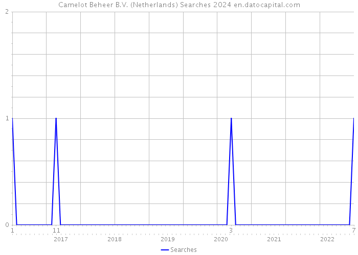Camelot Beheer B.V. (Netherlands) Searches 2024 