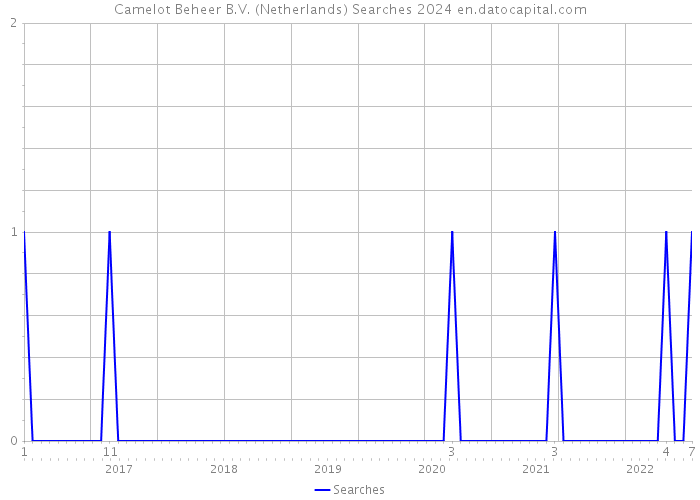 Camelot Beheer B.V. (Netherlands) Searches 2024 