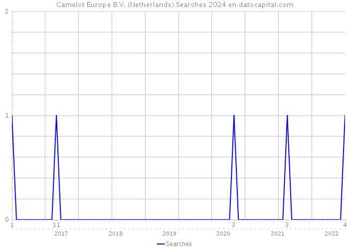 Camelot Europe B.V. (Netherlands) Searches 2024 