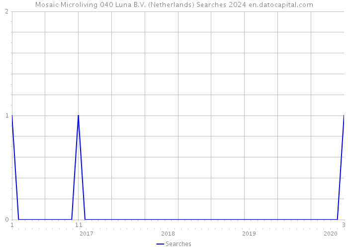Mosaic Microliving 040 Luna B.V. (Netherlands) Searches 2024 