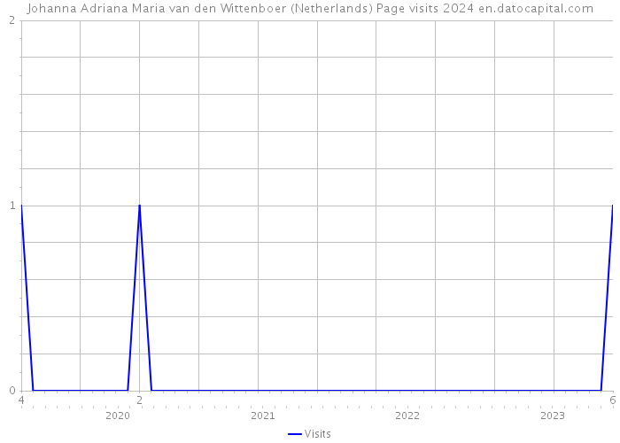 Johanna Adriana Maria van den Wittenboer (Netherlands) Page visits 2024 
