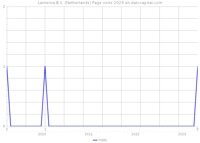 Lanterna B.V. (Netherlands) Page visits 2024 