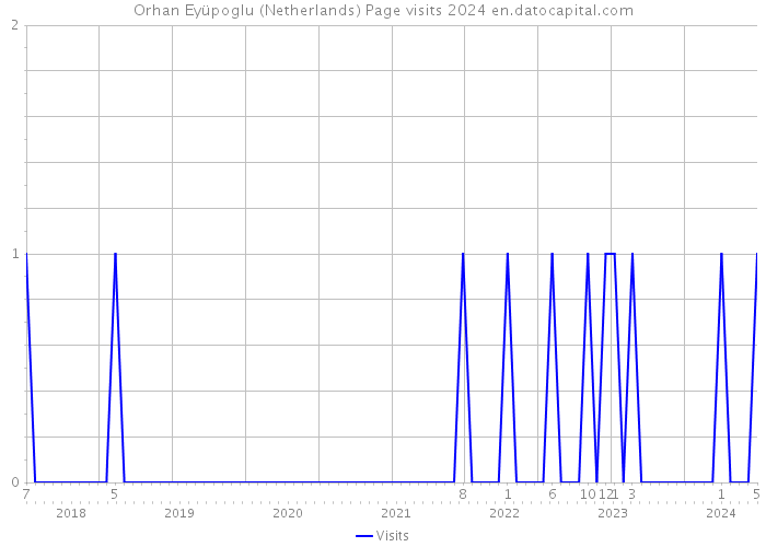 Orhan Eyüpoglu (Netherlands) Page visits 2024 