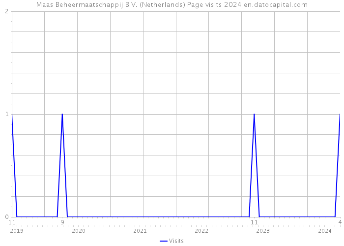 Maas Beheermaatschappij B.V. (Netherlands) Page visits 2024 