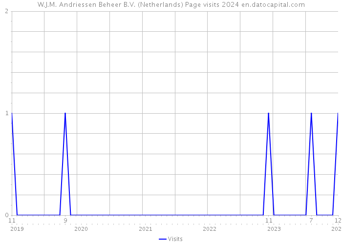 W.J.M. Andriessen Beheer B.V. (Netherlands) Page visits 2024 