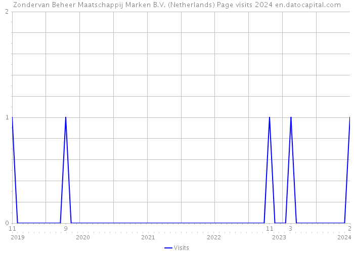 Zondervan Beheer Maatschappij Marken B.V. (Netherlands) Page visits 2024 