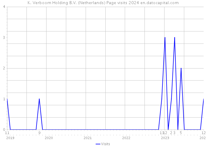 K. Verboom Holding B.V. (Netherlands) Page visits 2024 