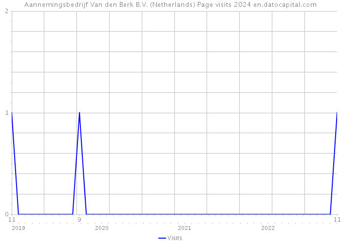 Aannemingsbedrijf Van den Berk B.V. (Netherlands) Page visits 2024 