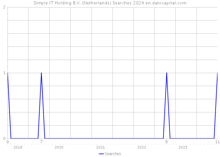 Simple IT Holding B.V. (Netherlands) Searches 2024 