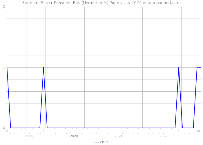 Bouman-Potter Pensioen B.V. (Netherlands) Page visits 2024 