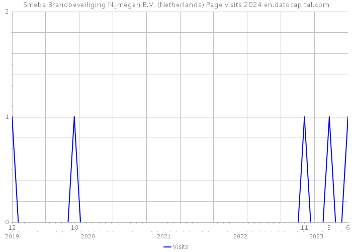 Smeba Brandbeveiliging Nijmegen B.V. (Netherlands) Page visits 2024 