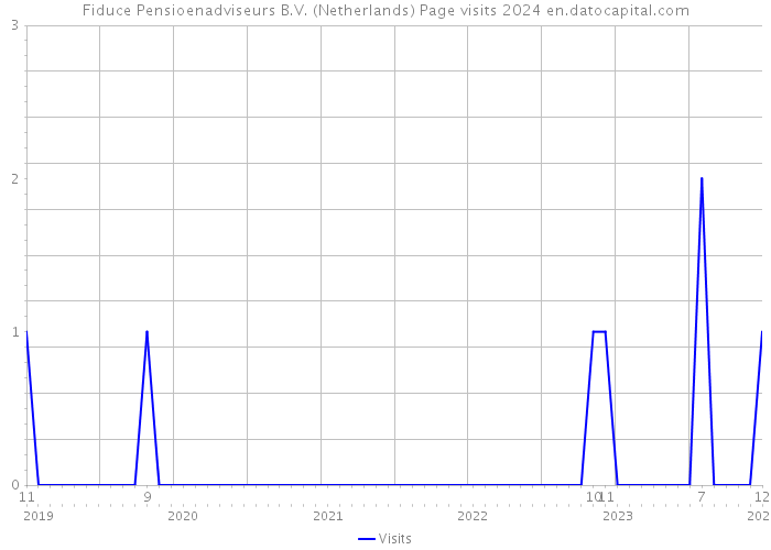 Fiduce Pensioenadviseurs B.V. (Netherlands) Page visits 2024 