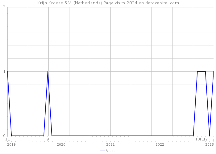 Krijn Kroeze B.V. (Netherlands) Page visits 2024 