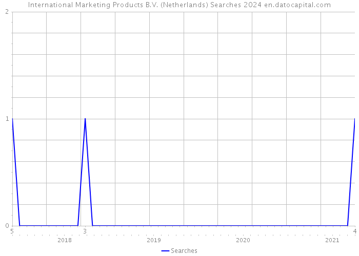 International Marketing Products B.V. (Netherlands) Searches 2024 