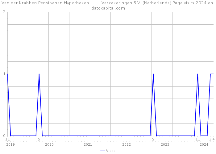 Van der Krabben Pensioenen Hypotheken Verzekeringen B.V. (Netherlands) Page visits 2024 
