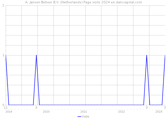 A. Jansen Beheer B.V. (Netherlands) Page visits 2024 