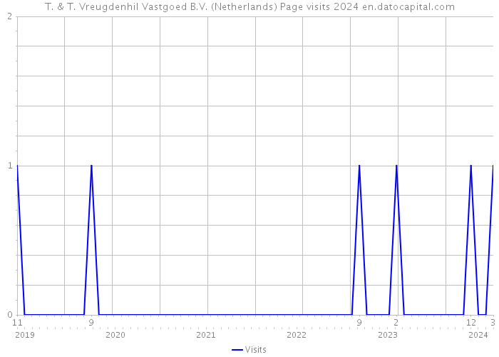 T. & T. Vreugdenhil Vastgoed B.V. (Netherlands) Page visits 2024 