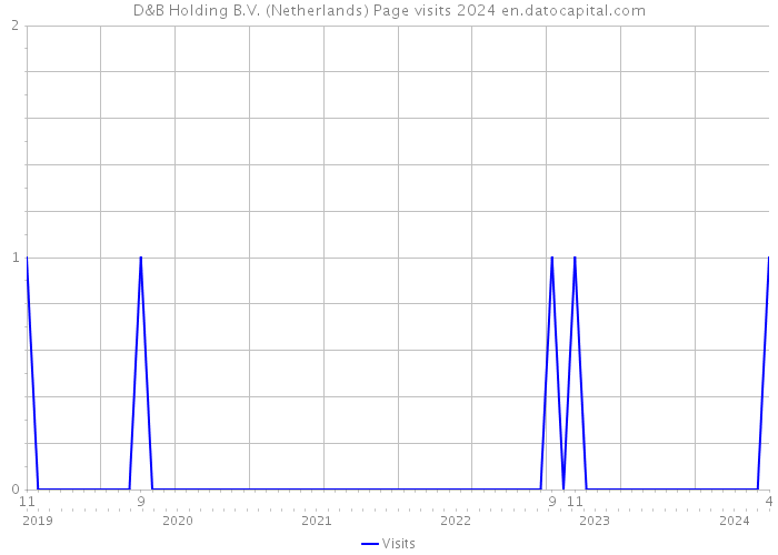 D&B Holding B.V. (Netherlands) Page visits 2024 