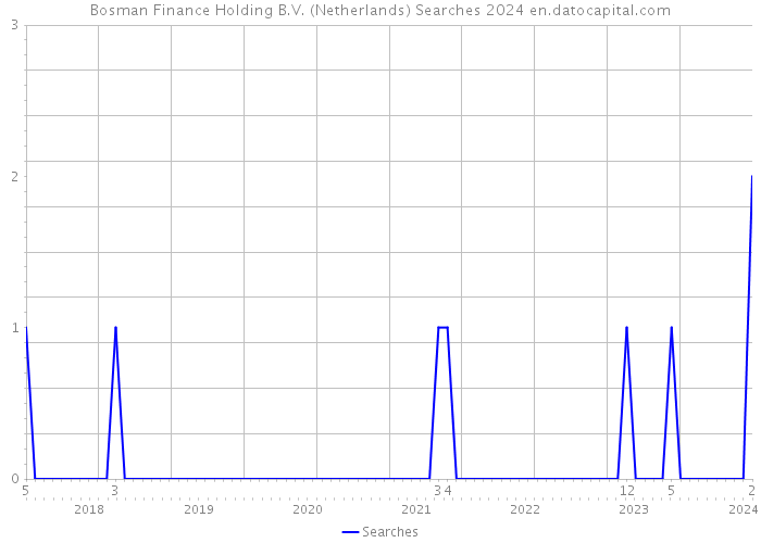 Bosman Finance Holding B.V. (Netherlands) Searches 2024 