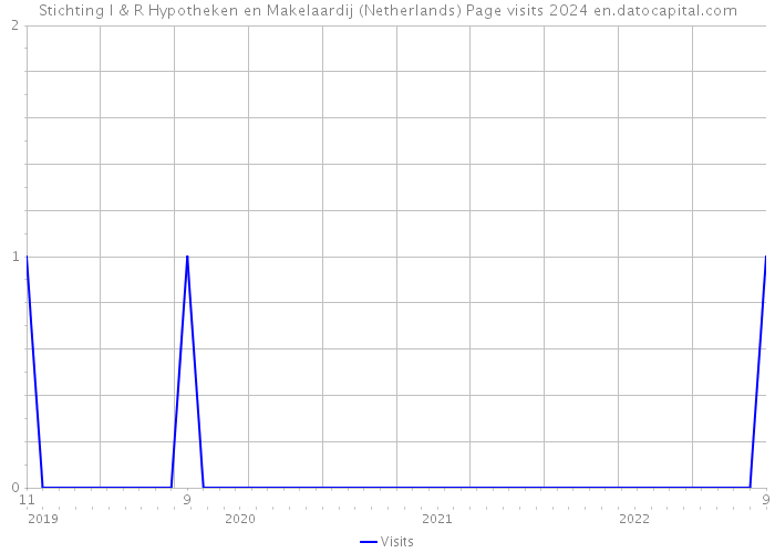 Stichting I & R Hypotheken en Makelaardij (Netherlands) Page visits 2024 