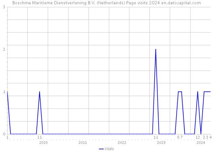 Boschma Maritieme Dienstverlening B.V. (Netherlands) Page visits 2024 