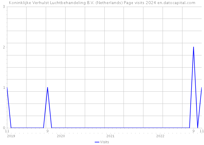 Koninklijke Verhulst Luchtbehandeling B.V. (Netherlands) Page visits 2024 