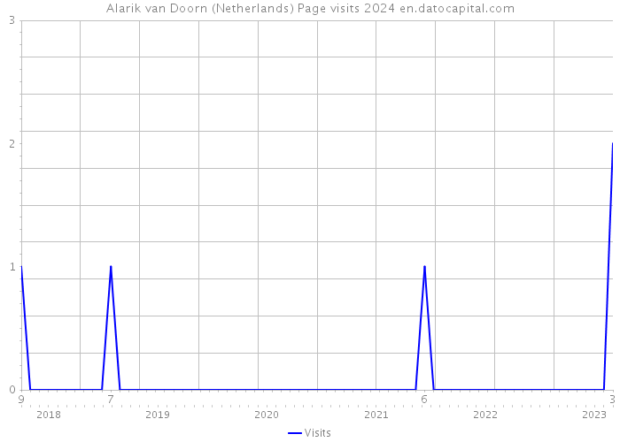 Alarik van Doorn (Netherlands) Page visits 2024 