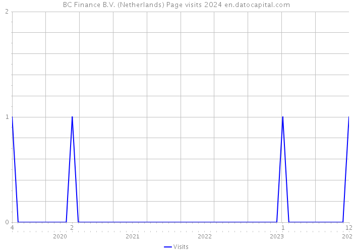 BC Finance B.V. (Netherlands) Page visits 2024 