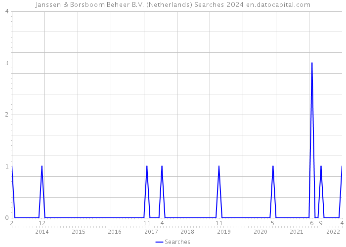 Janssen & Borsboom Beheer B.V. (Netherlands) Searches 2024 