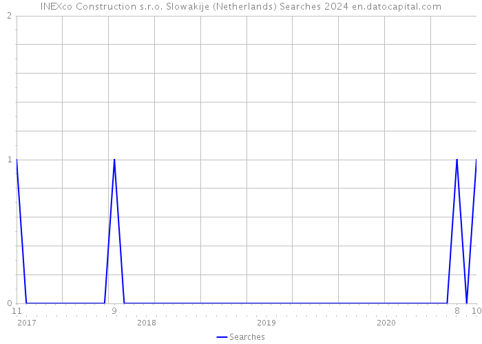 INEXco Construction s.r.o. Slowakije (Netherlands) Searches 2024 