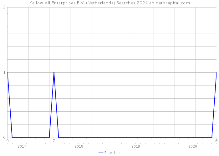 Yellow All Enterprises B.V. (Netherlands) Searches 2024 