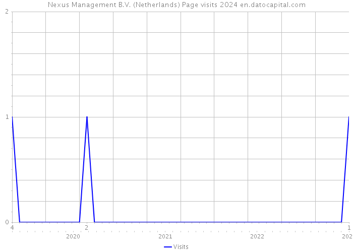 Nexus Management B.V. (Netherlands) Page visits 2024 
