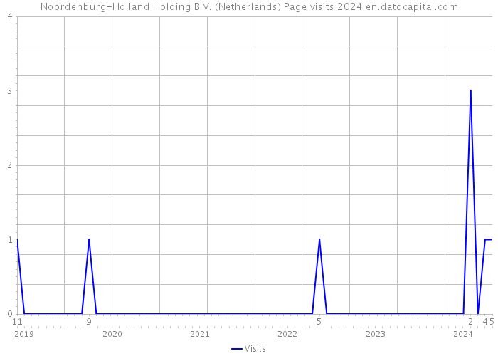 Noordenburg-Holland Holding B.V. (Netherlands) Page visits 2024 